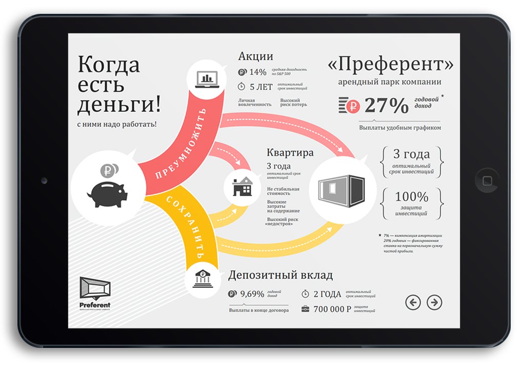 Наглядно показанные выгоды инвесторов Презентации для бизнеса в Кемерове